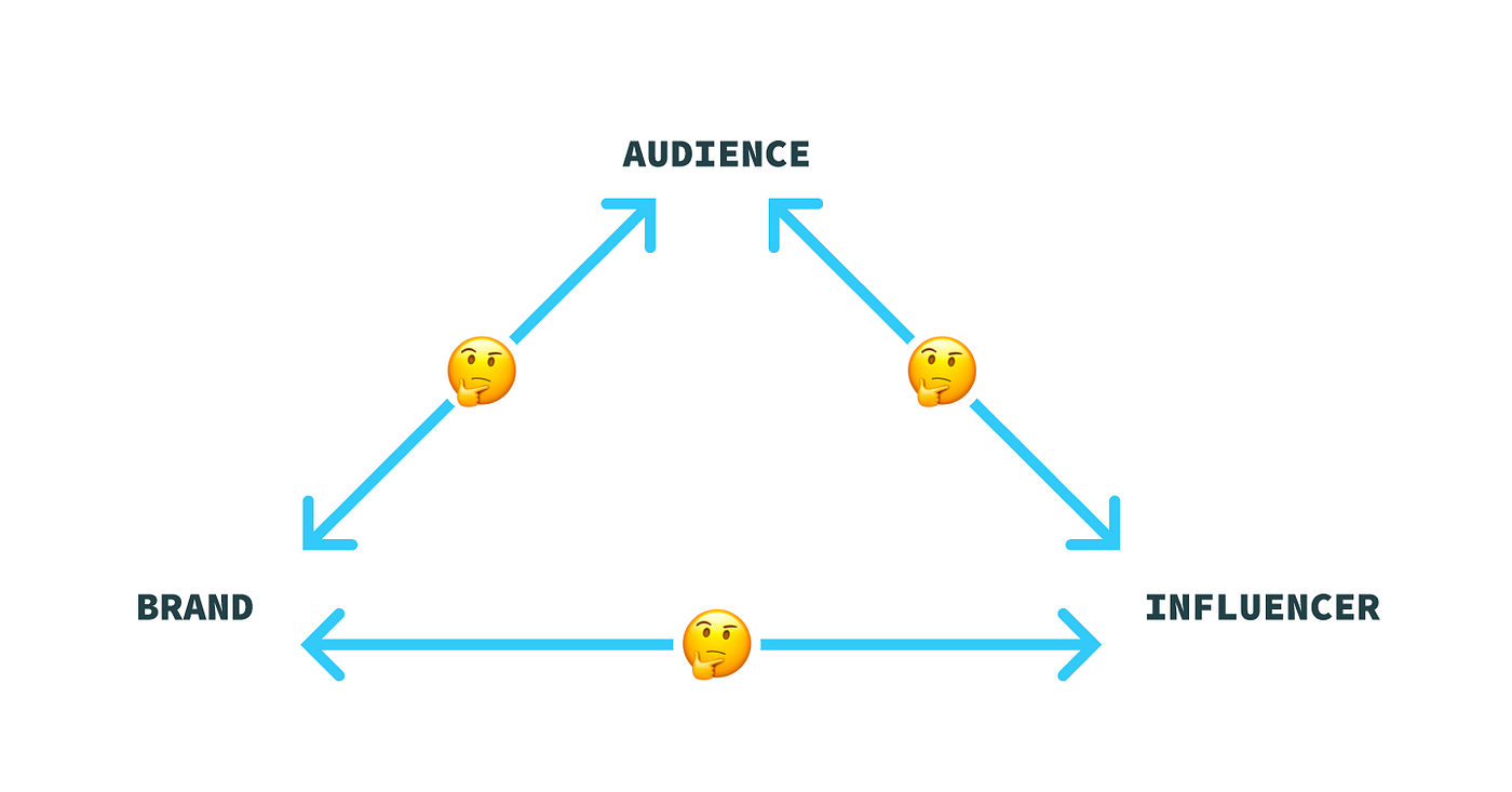 Diagram showing relationship between Audience,Brand, and Influencer.