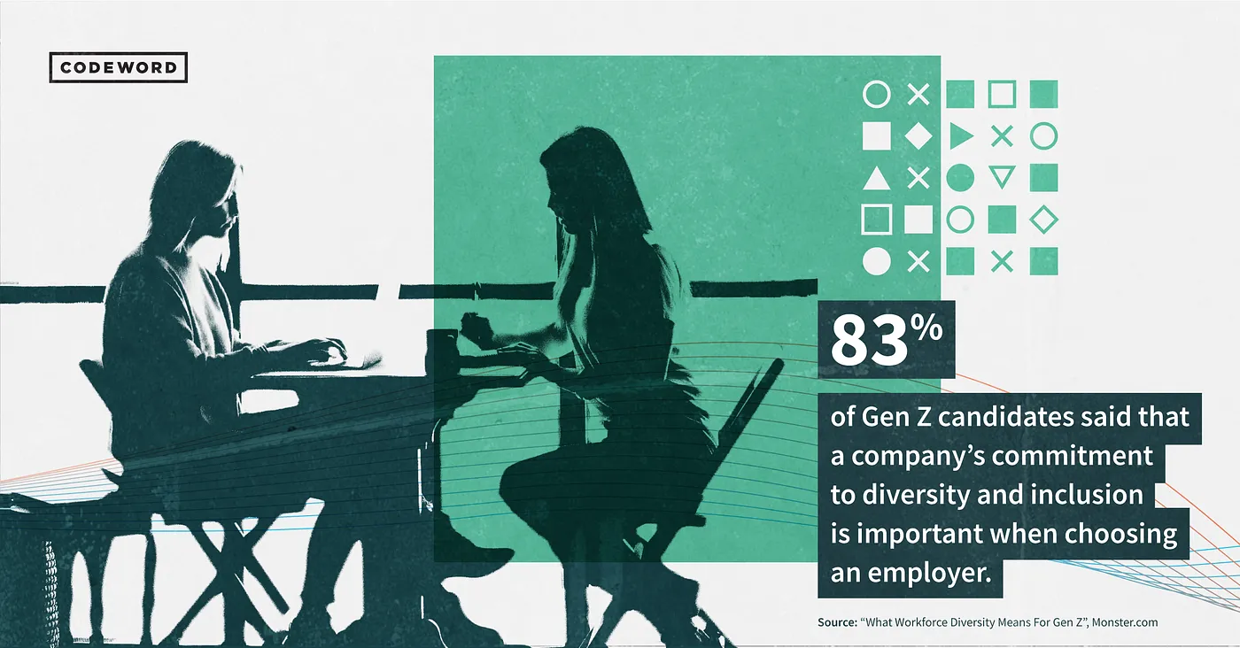 Infographic showing that 83% of Gen Z candidates said that a company's commitment to diversity and inclusion is important when choosing an employer.