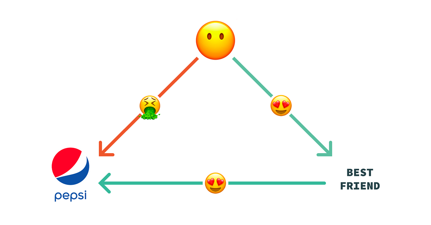 Diagram showing relationship between customers, and Pepsi and a customers best friend, with emojis