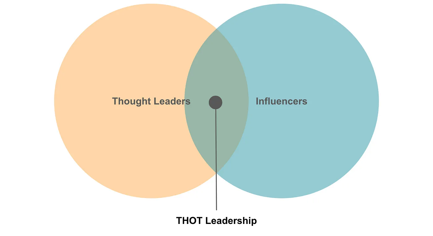 a diagram showing the intersection of Thought Leadership and Influencers is THOT Leaderhsip